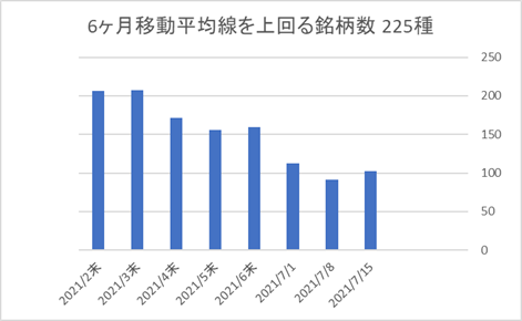 225銘柄