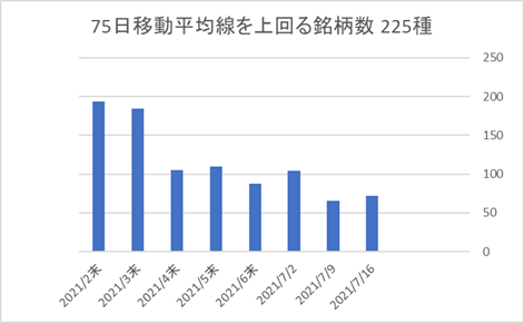 225銘柄