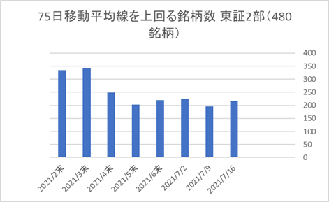 東証2部銘柄