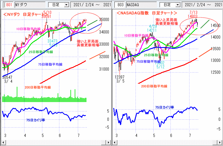 ＮＹダウ　NASADAQ指数　日足チャート