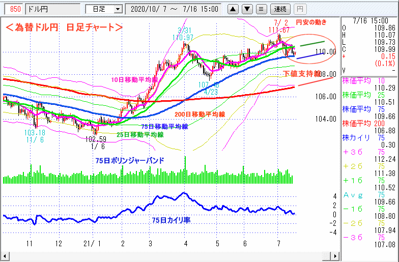 ドル円　日足チャート