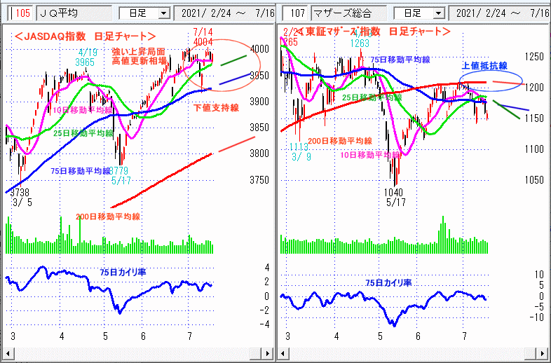 JASDAQ指数＆東証マザーズ指数 日足チャート