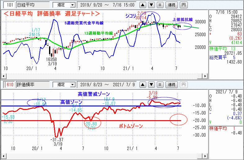 日経平均　610評価損率・週足チャート