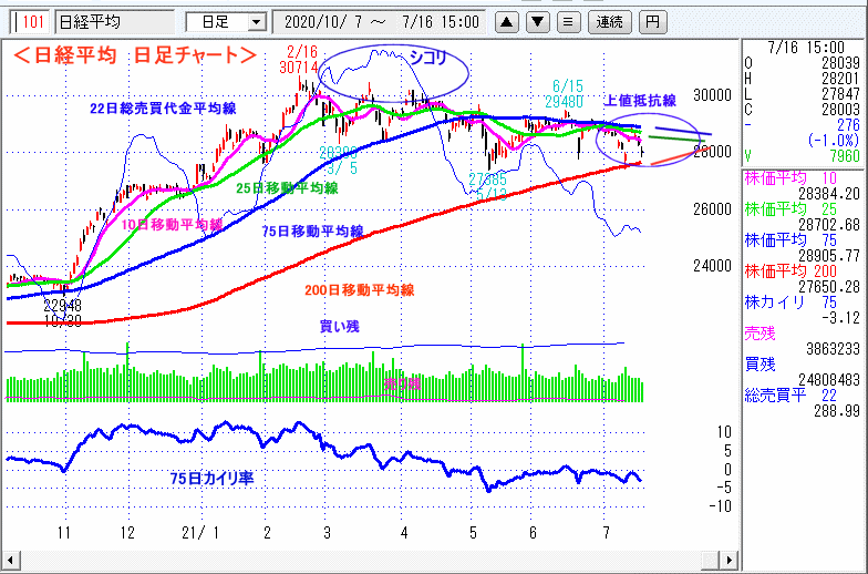 日経平均　日足チャート