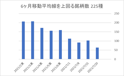 225銘柄