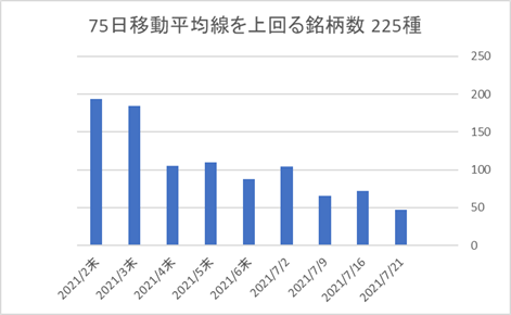 225銘柄