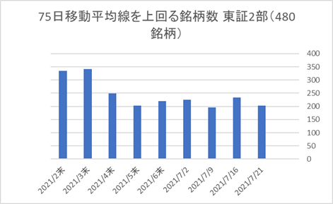 東証2部銘柄