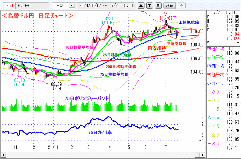 ドル円　日足チャート