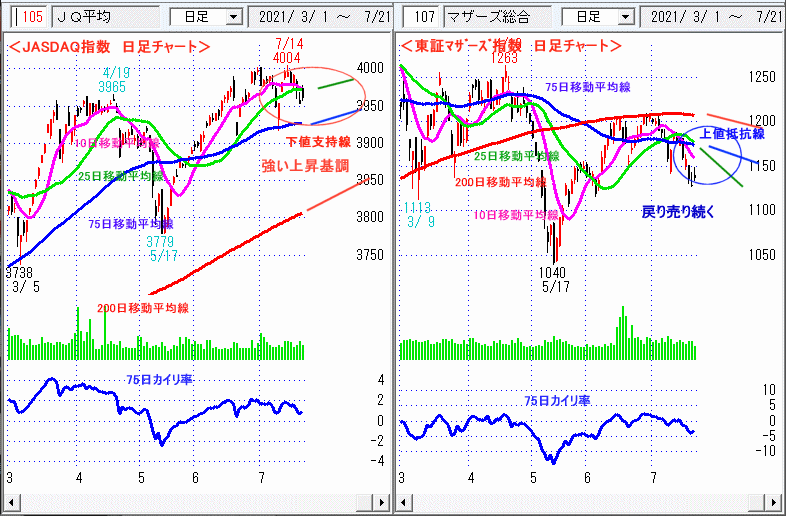 JASDAQ指数＆東証マザーズ指数 日足チャート