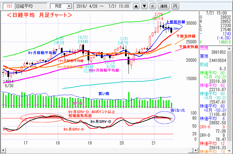 日経平均　月足チャート