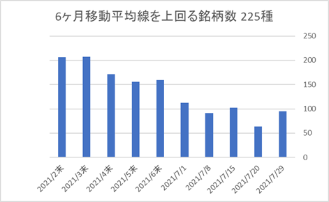 225銘柄