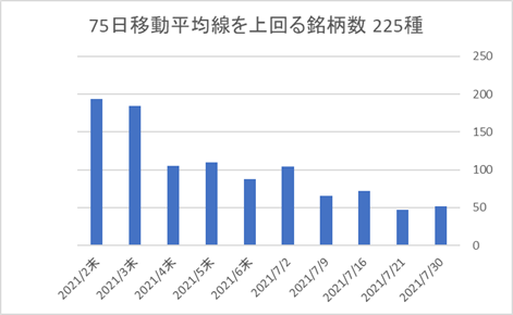 225銘柄