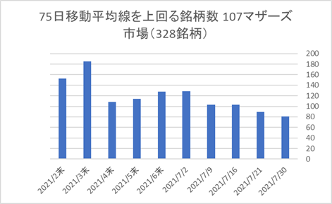 マザーズ銘柄