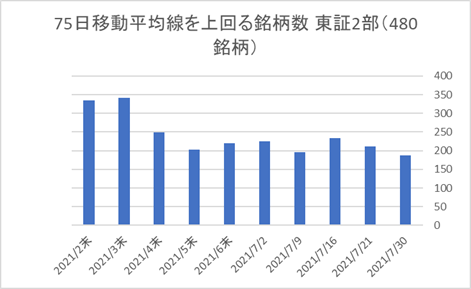 東証2部銘柄