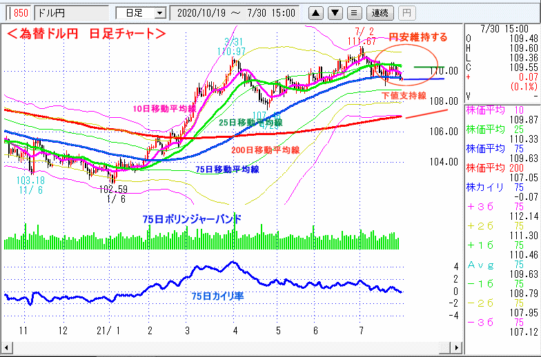 ドル円　日足チャート