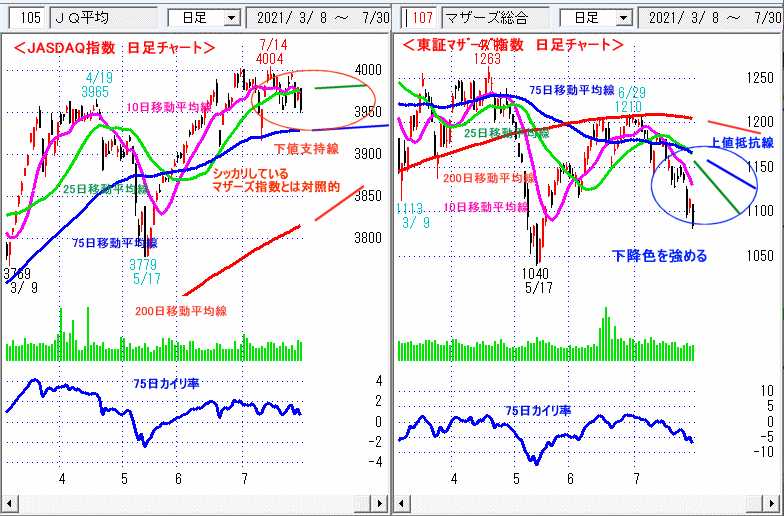 JASDAQ指数＆東証マザーズ指数 日足チャート