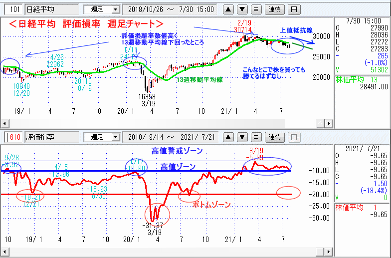 日経平均　610評価損率・週足チャート