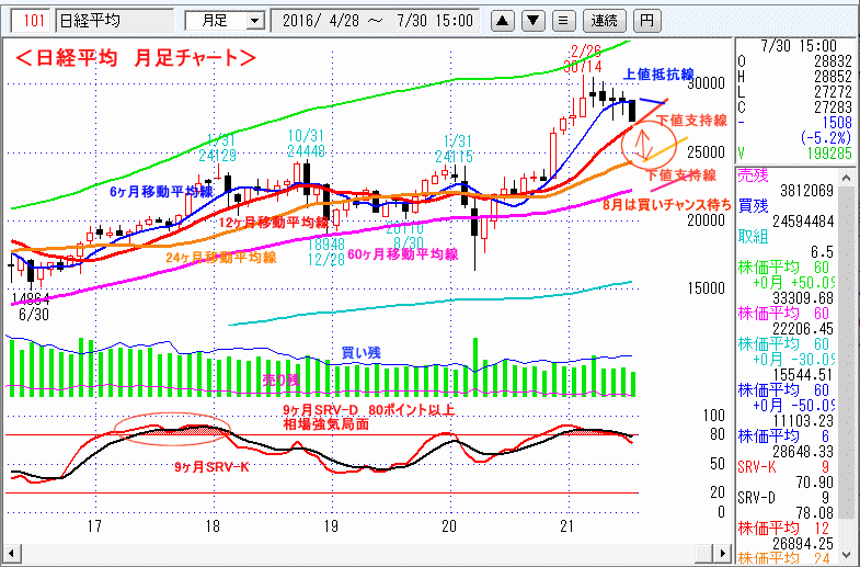 日経平均　月足チャート