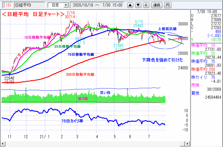 日経平均　日足チャート