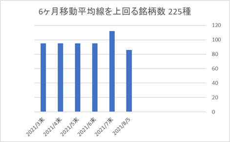 225銘柄