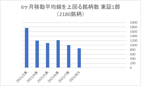 東証1部銘柄