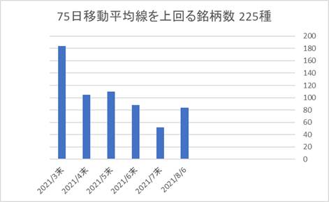 225銘柄