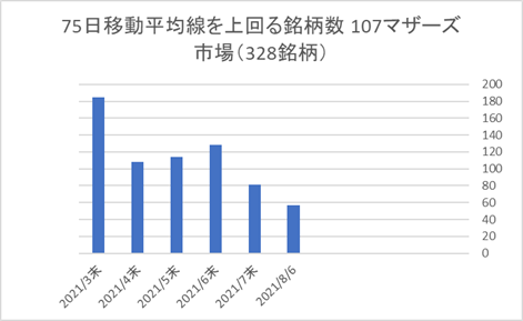 マザーズ銘柄