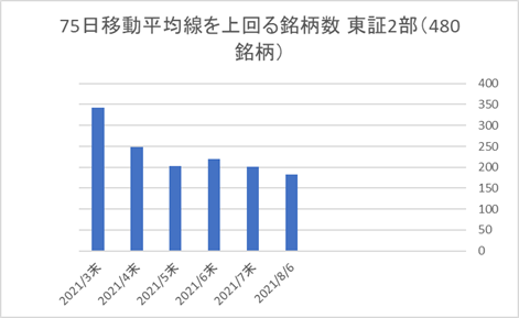 東証2部銘柄