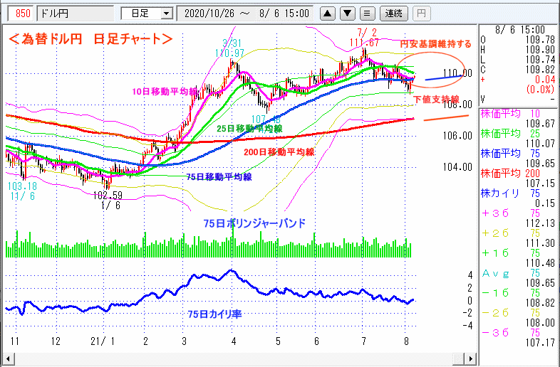 ドル円　日足チャート