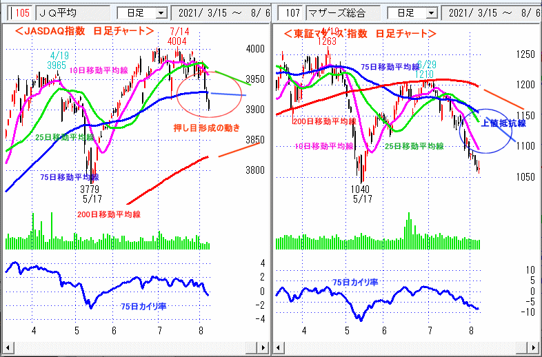 JASDAQ指数＆東証マザーズ指数 日足チャート