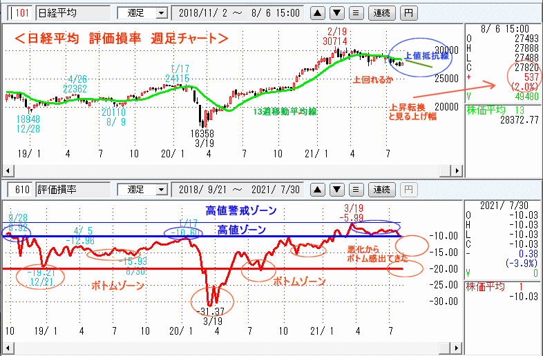 日経平均　610評価損率・週足チャート