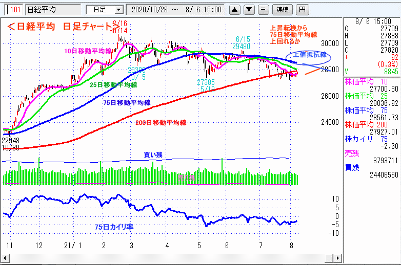 日経平均　日足チャート