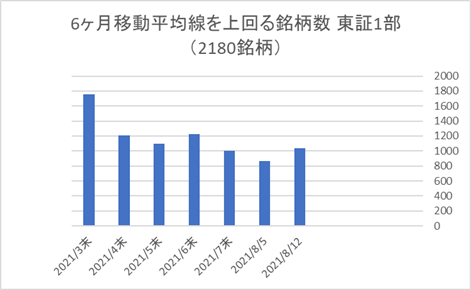 東証1部銘柄