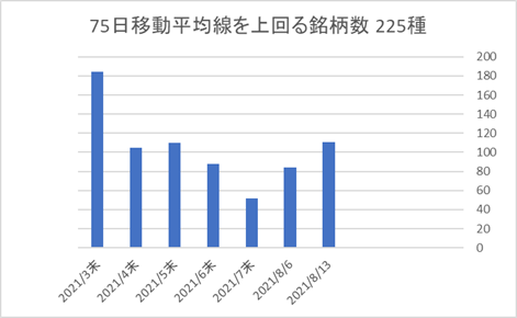 225銘柄