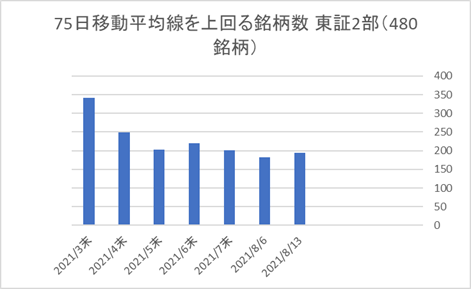 東証2部銘柄