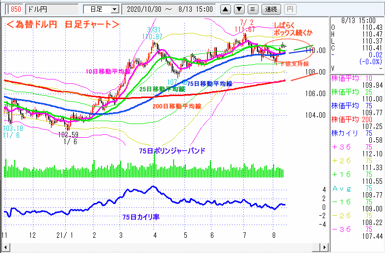 ドル円　日足チャート