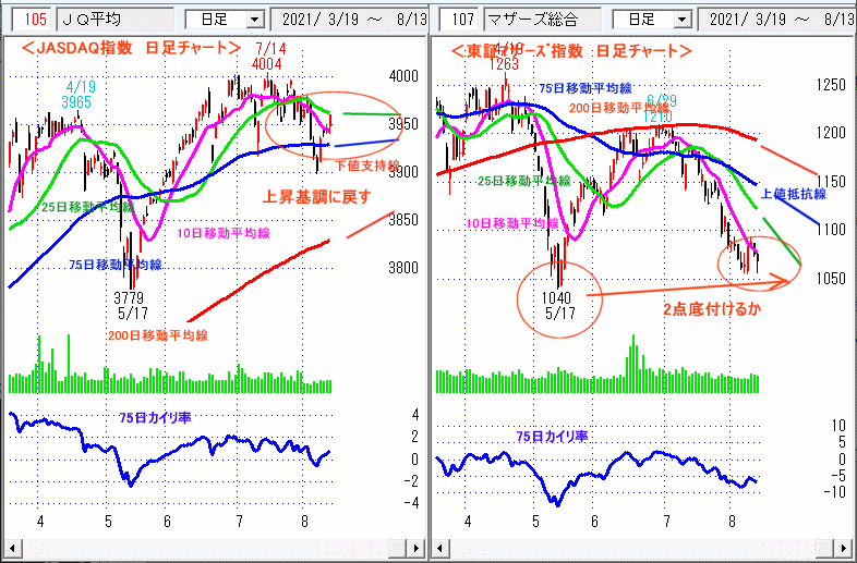 JASDAQ指数＆東証マザーズ指数 日足チャート