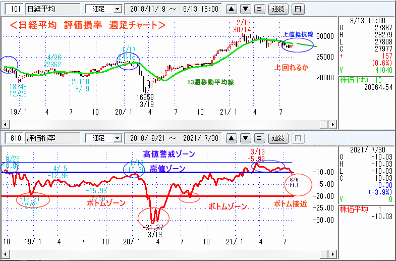 日経平均　610評価損率・週足チャート