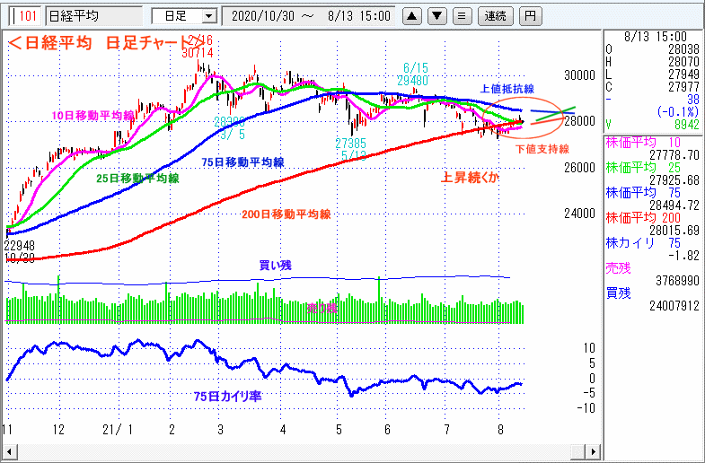 日経平均　日足チャート