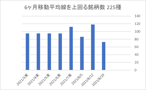 225銘柄