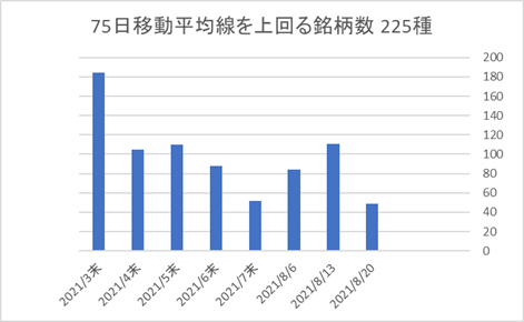 225銘柄