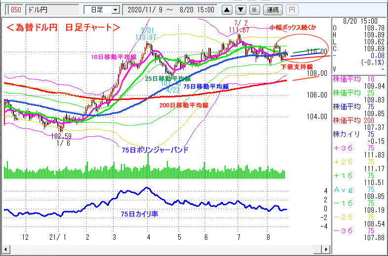 ドル円　日足チャート