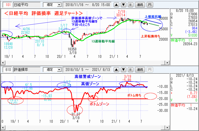 日経平均　610評価損率・週足チャート