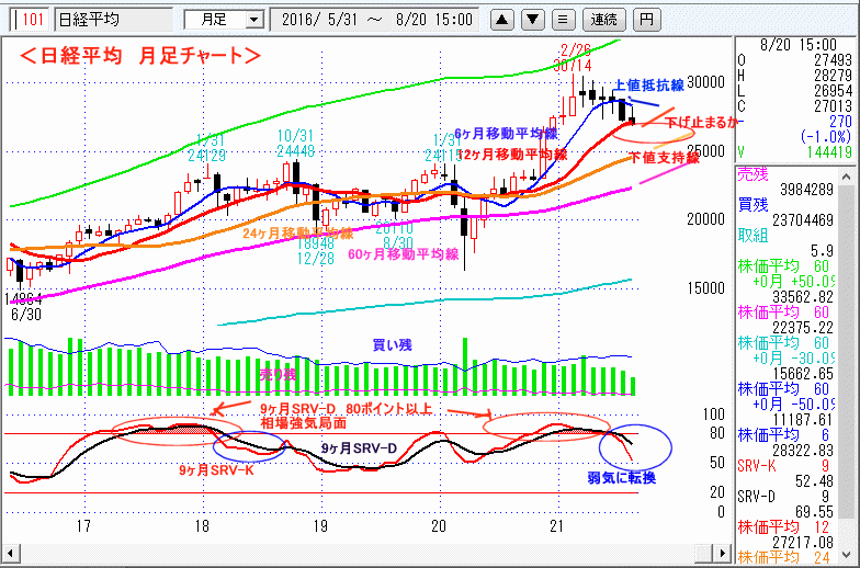 日経平均　月足チャート