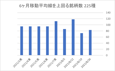 225銘柄