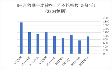 東証1部銘柄