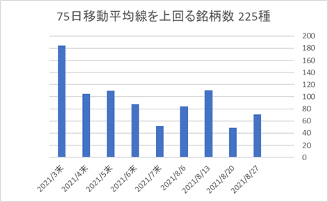 225銘柄