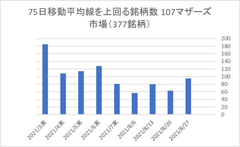 マザーズ銘柄