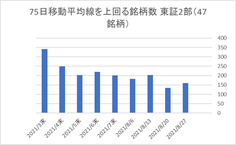 東証2部銘柄