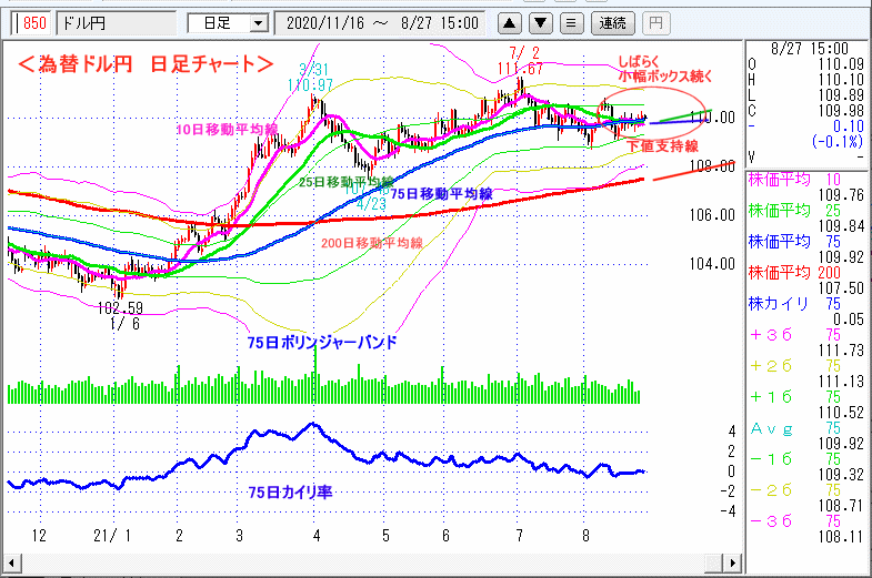 ドル円　日足チャート